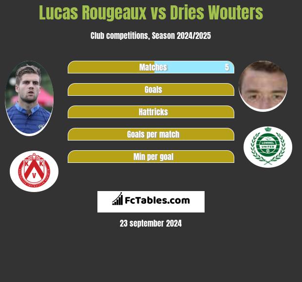 Lucas Rougeaux Vs Dries Wouters Compare Two Players Stats 2020