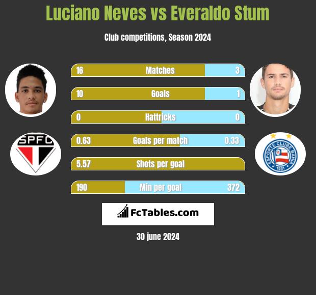 Luciano Neves vs Everaldo Stum h2h player stats
