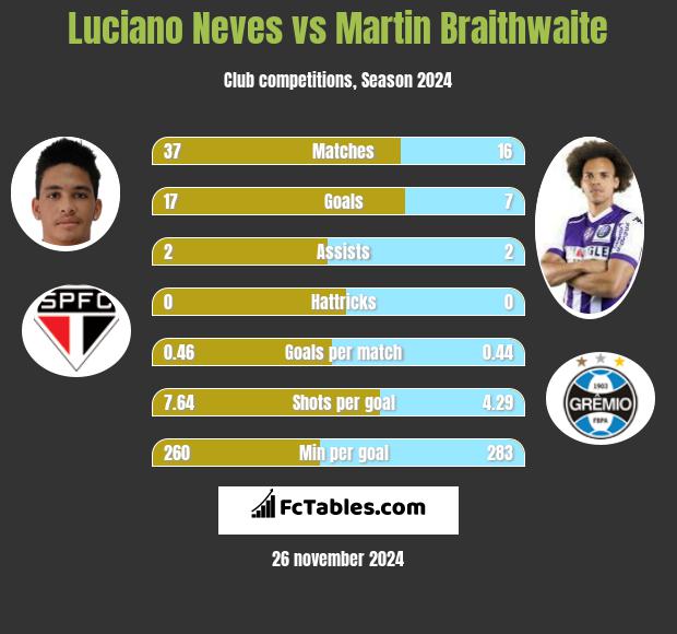 Luciano Neves vs Martin Braithwaite h2h player stats