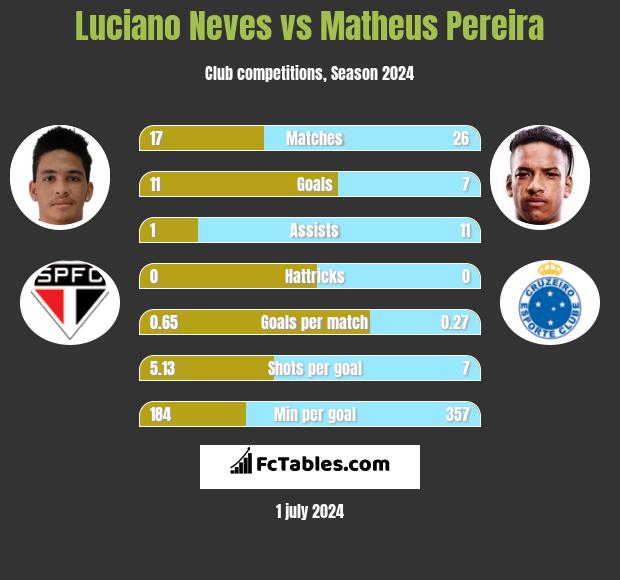 Luciano Neves vs Matheus Pereira h2h player stats