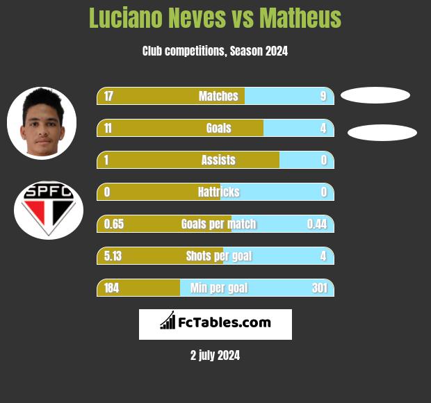 Luciano Neves vs Matheus h2h player stats
