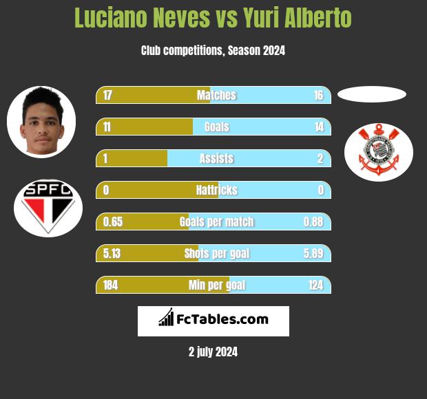 Luciano Neves vs Yuri Alberto h2h player stats