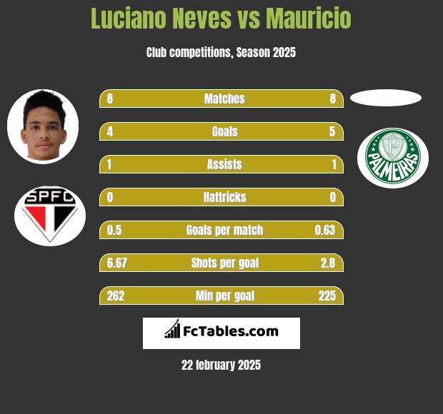 Luciano Neves vs Mauricio h2h player stats