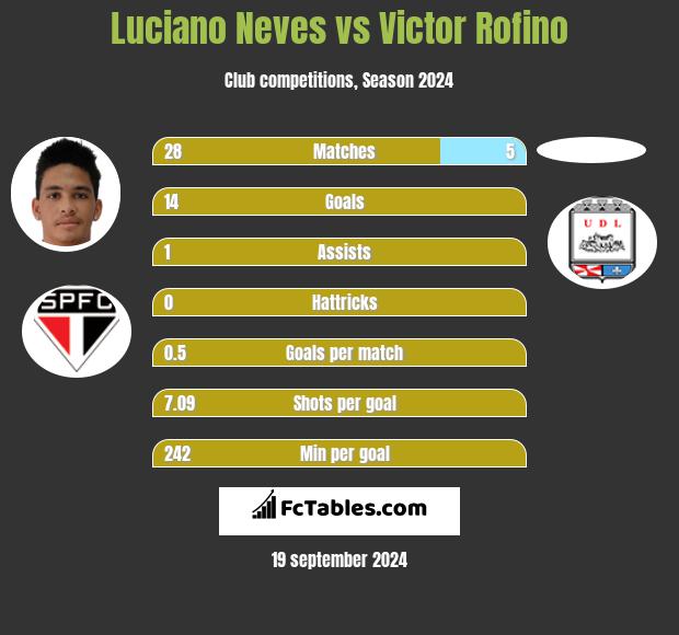 Luciano Neves vs Victor Rofino h2h player stats