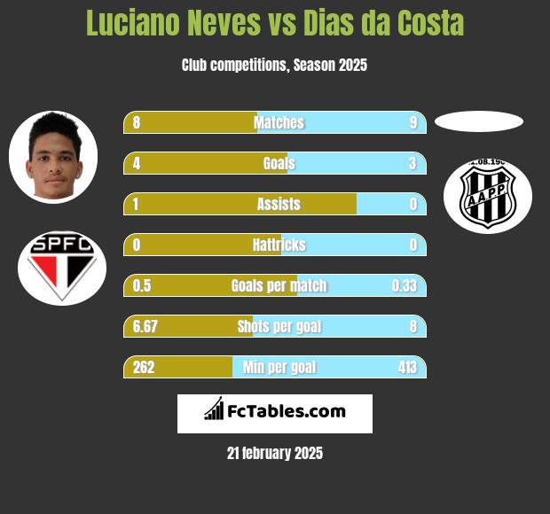 Luciano Neves vs Dias da Costa h2h player stats