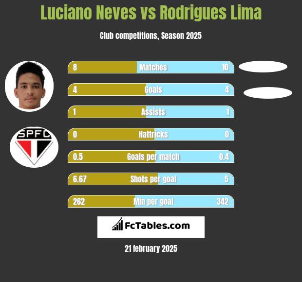 Luciano Neves vs Rodrigues Lima h2h player stats