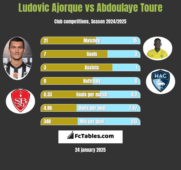 Ludovic Ajorque vs Abdoulaye Toure h2h player stats