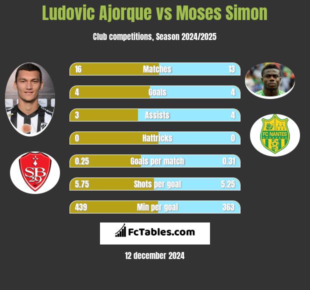 Ludovic Ajorque vs Moses Simon h2h player stats