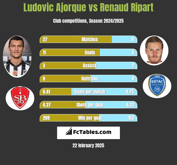 Ludovic Ajorque vs Renaud Ripart h2h player stats