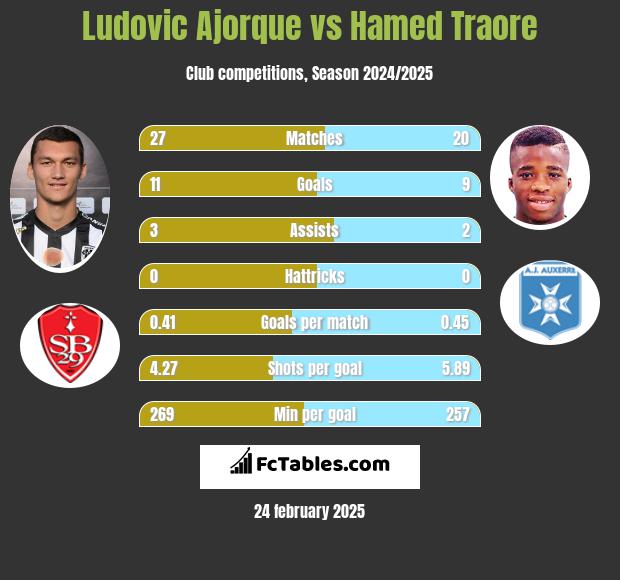 Ludovic Ajorque vs Hamed Traore h2h player stats