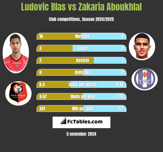 Ludovic Blas vs Zakaria Aboukhlal h2h player stats