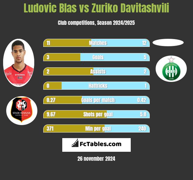 Ludovic Blas vs Zuriko Davitashvili h2h player stats