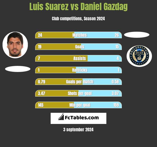 Luis Suarez vs Daniel Gazdag h2h player stats