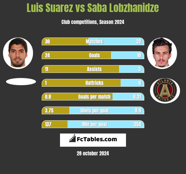 Luis Suarez vs Saba Lobzhanidze h2h player stats