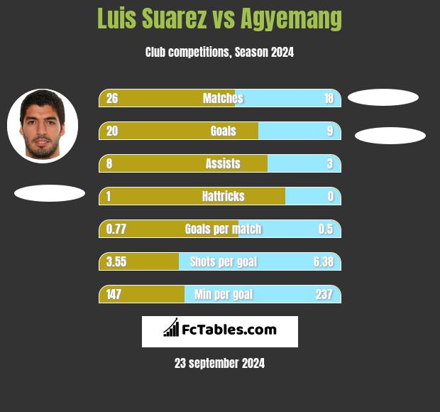 Luis Suarez vs Agyemang h2h player stats