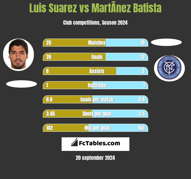 Luis Suarez vs MartÃ­nez Batista h2h player stats