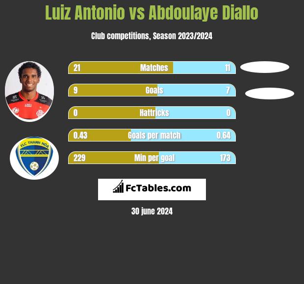 Luiz Antonio vs Abdoulaye Diallo h2h player stats