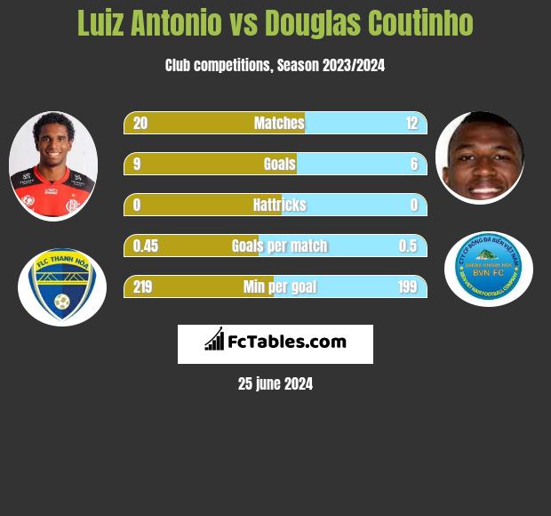 Luiz Antonio vs Douglas Coutinho h2h player stats