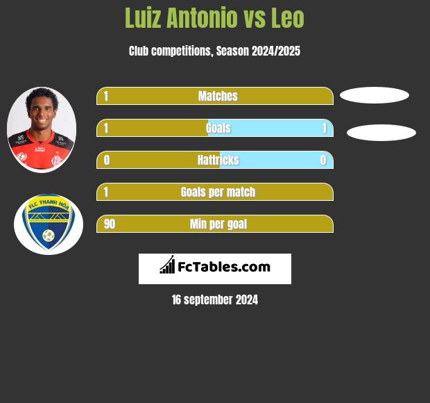 Luiz Antonio vs Leo h2h player stats