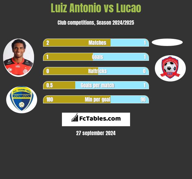 Luiz Antonio vs Lucao h2h player stats