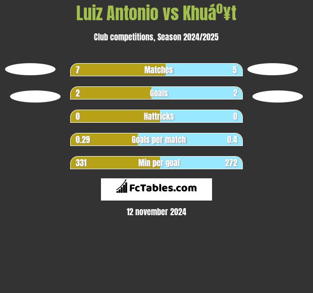 Luiz Antonio vs Khuáº¥t h2h player stats