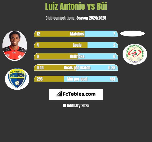 Luiz Antonio vs Bùi h2h player stats