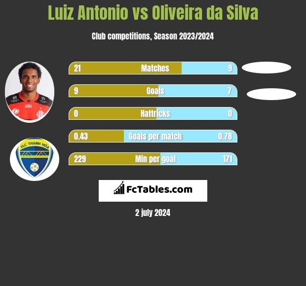 Luiz Antonio vs Oliveira da Silva h2h player stats