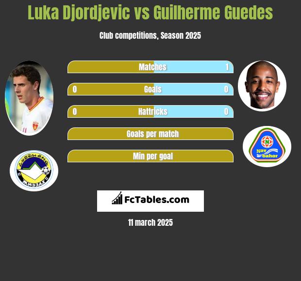 Luka Djordjevic vs Guilherme Guedes h2h player stats