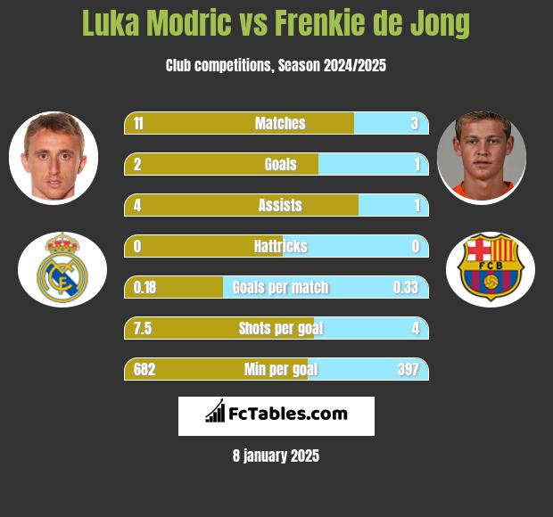 Luka Modric vs Frenkie de Jong Compare two players stats 2024