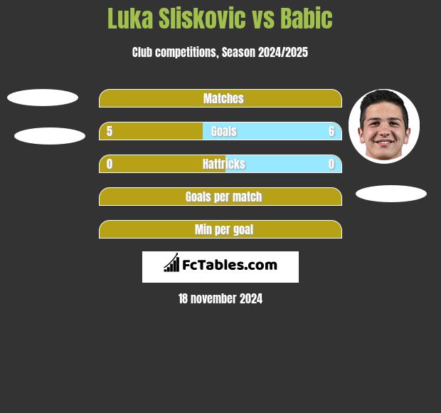 Luka Sliskovic vs Babic h2h player stats