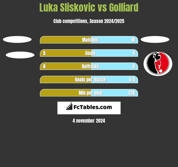 Luka Sliskovic vs Golliard h2h player stats