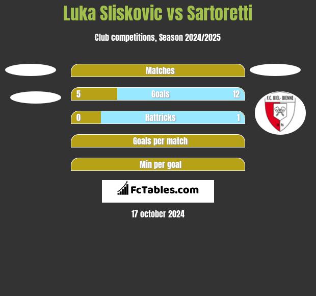 Luka Sliskovic vs Sartoretti h2h player stats