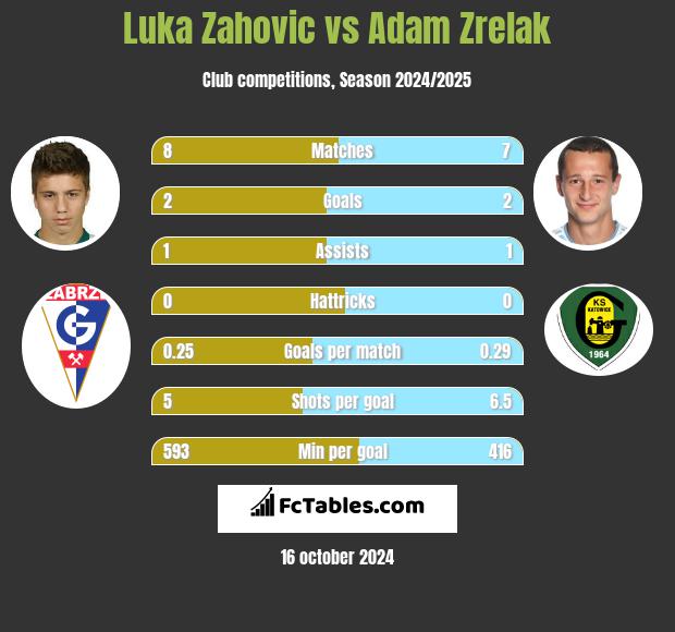 Luka Zahovic vs Adam Zrelak h2h player stats