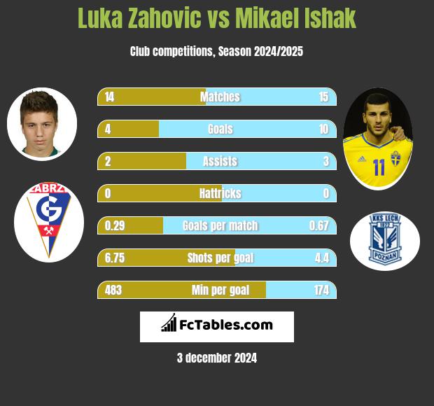 Luka Zahovic vs Mikael Ishak h2h player stats