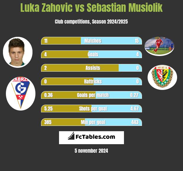 Luka Zahovic vs Sebastian Musiolik h2h player stats