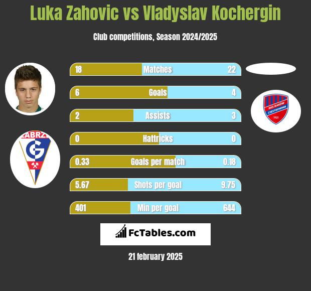 Luka Zahovic vs Vladyslav Kochergin h2h player stats