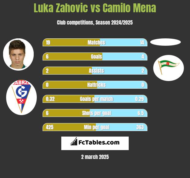 Luka Zahovic vs Camilo Mena h2h player stats