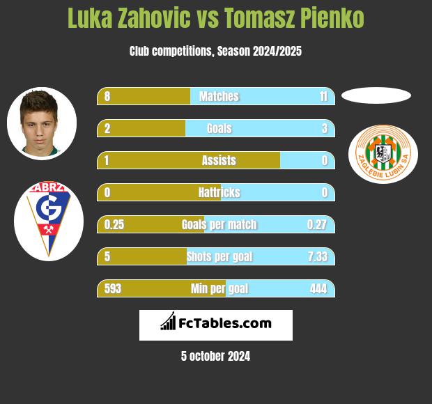 Luka Zahovic vs Tomasz Pienko h2h player stats