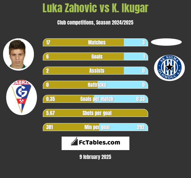 Luka Zahovic vs K. Ikugar h2h player stats