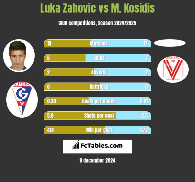 Luka Zahovic vs M. Kosidis h2h player stats