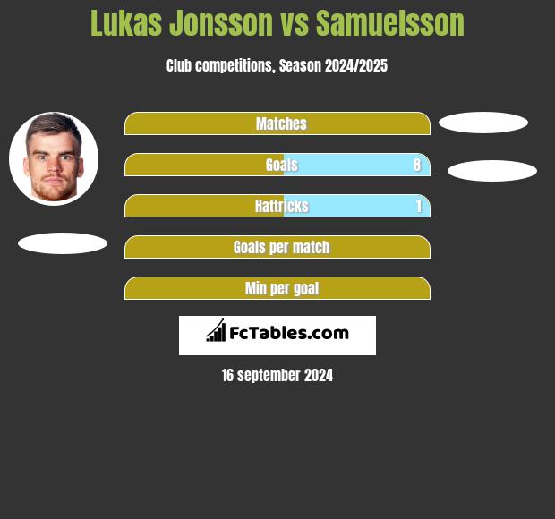 Lukas Jonsson vs Samuelsson h2h player stats