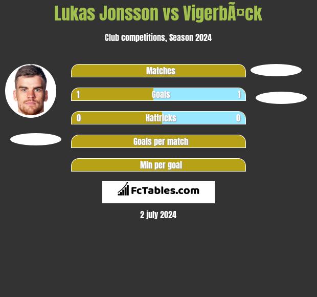 Lukas Jonsson vs VigerbÃ¤ck h2h player stats