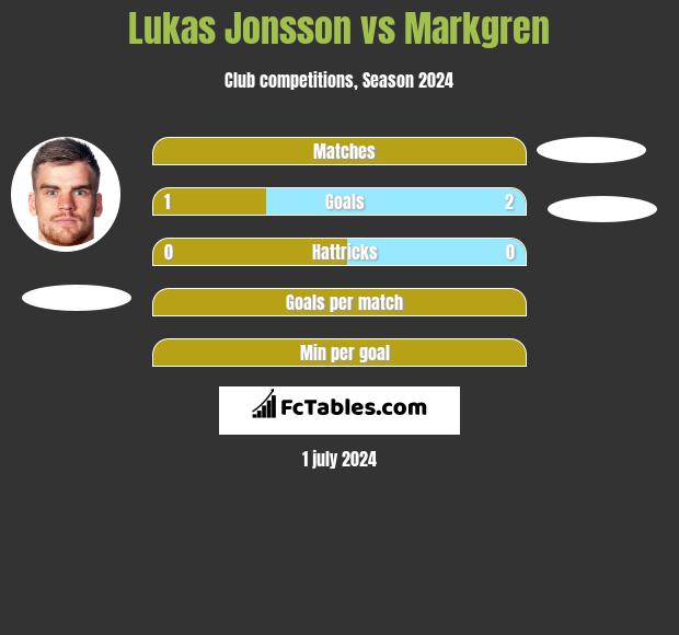 Lukas Jonsson vs Markgren h2h player stats