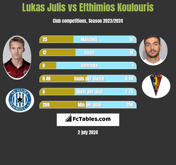 Lukas Julis vs Efthimios Koulouris h2h player stats