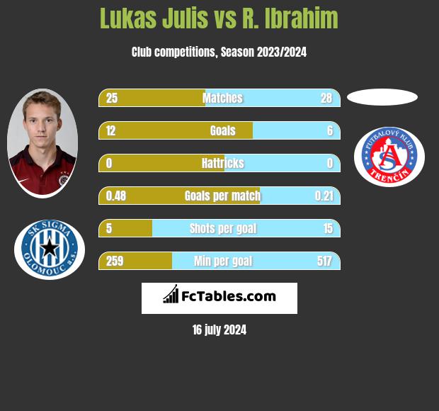 Lukas Julis vs R. Ibrahim h2h player stats