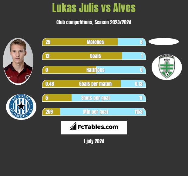 Lukas Julis vs Alves h2h player stats