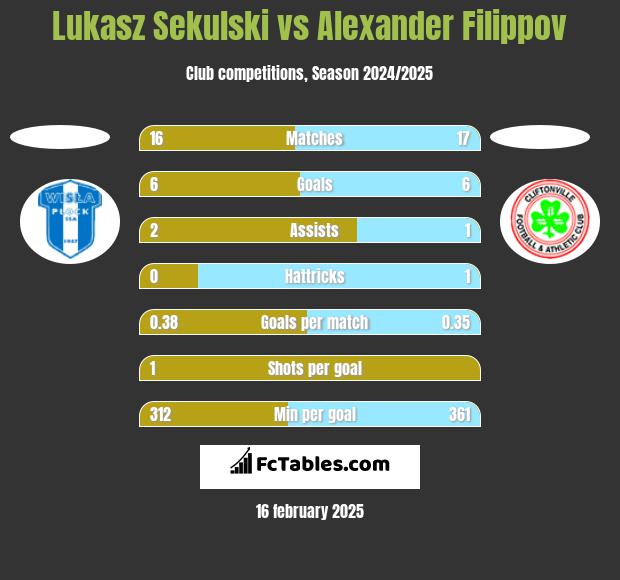 Łukasz Sekulski vs Alexander Filippov h2h player stats