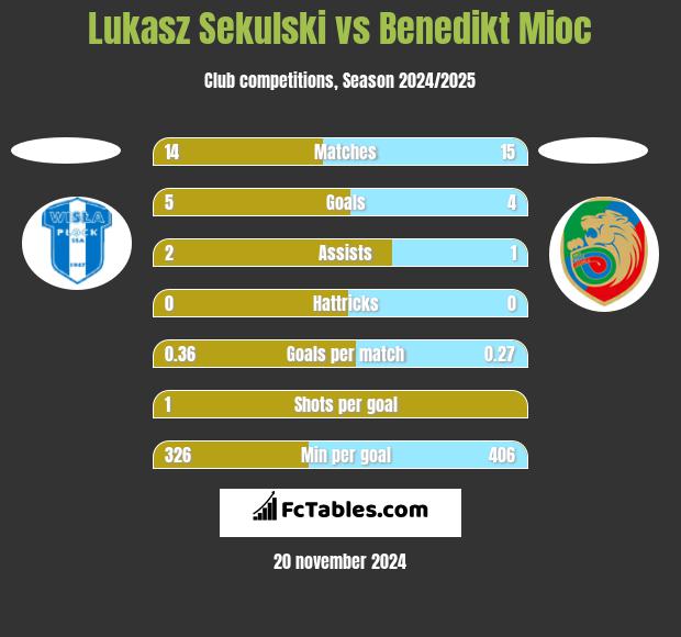 Łukasz Sekulski vs Benedikt Mioc h2h player stats