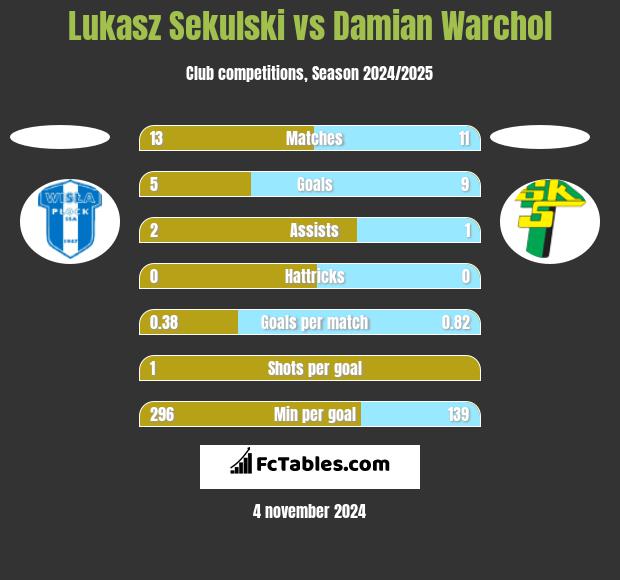 Lukasz Sekulski vs Damian Warchol h2h player stats