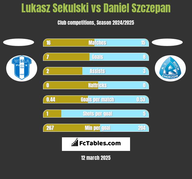 Lukasz Sekulski vs Daniel Szczepan h2h player stats